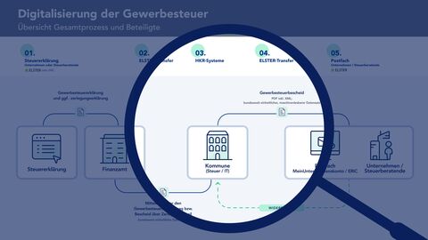 Gesamtprozess Digitialisierung der Gewerbesteuer