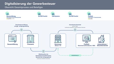 Gesamtprozess Digitalisierung der Gewerbesteuer Gesamtprozess Digitalisierung der Gewerbesteuer