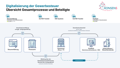 Gesamtprozess Digitalisierung der Gewerbesteuer