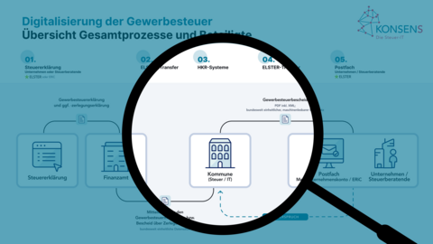 Gesamtprozess Digitalisierung der Gewerbesteuer